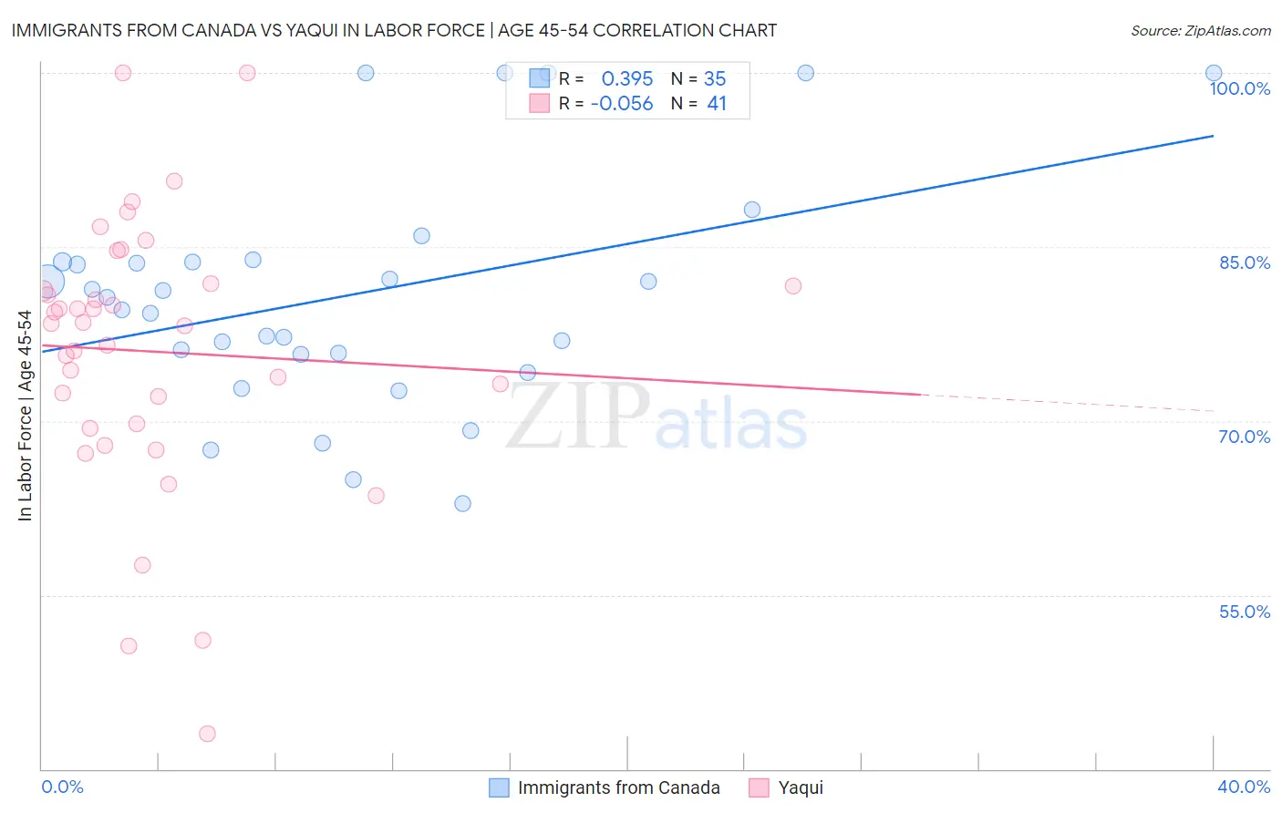 Immigrants from Canada vs Yaqui In Labor Force | Age 45-54