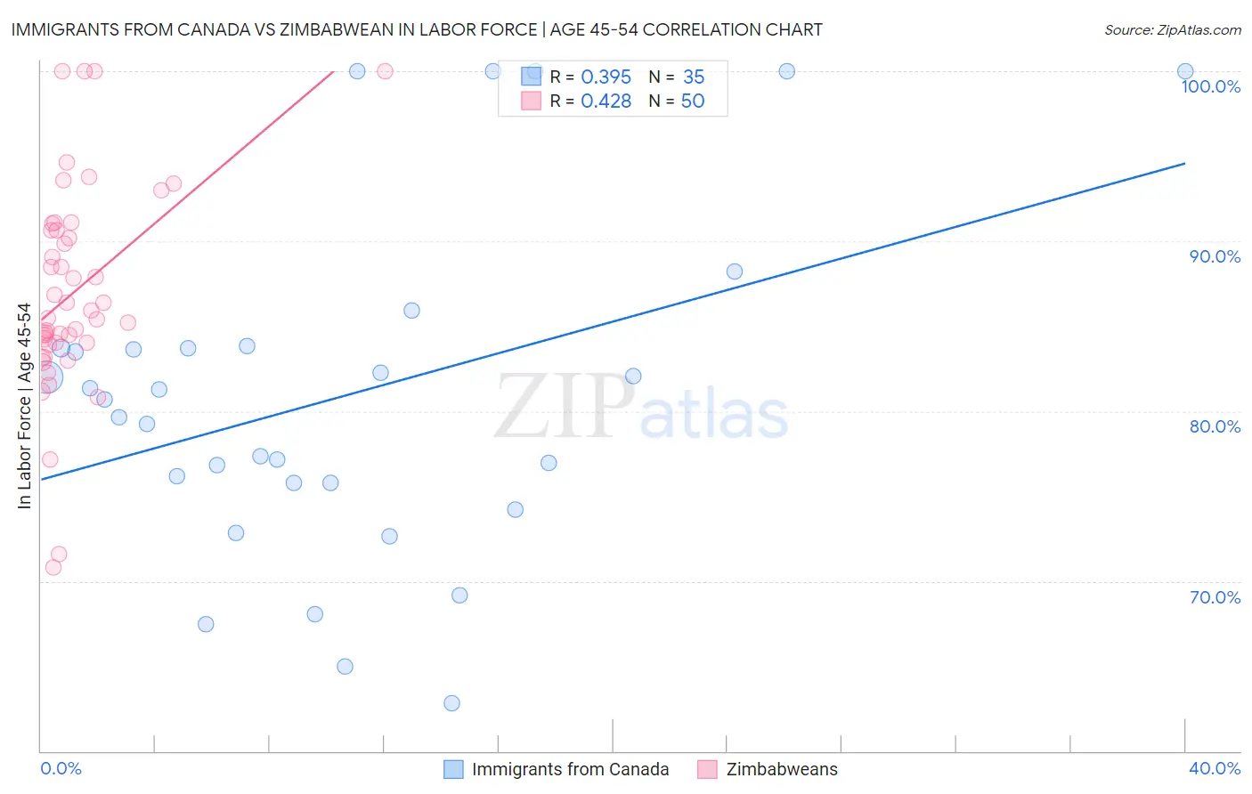 Immigrants from Canada vs Zimbabwean In Labor Force | Age 45-54