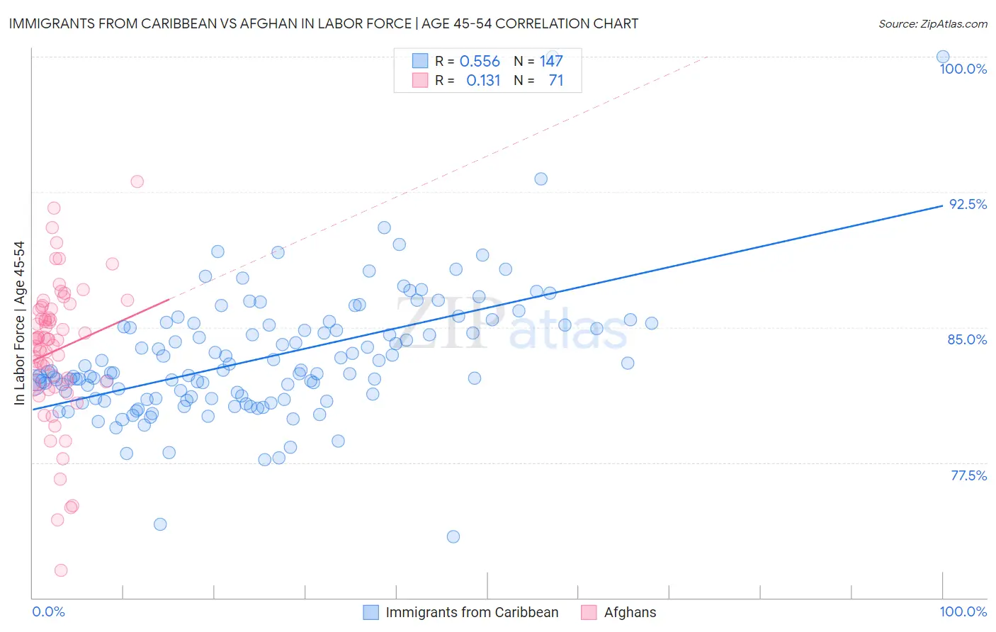 Immigrants from Caribbean vs Afghan In Labor Force | Age 45-54