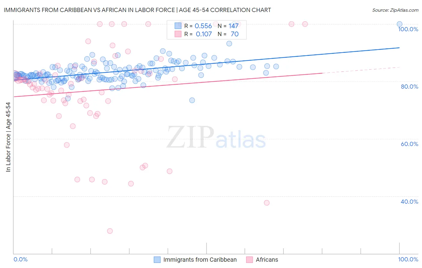 Immigrants from Caribbean vs African In Labor Force | Age 45-54