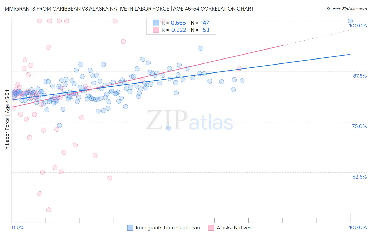 Immigrants from Caribbean vs Alaska Native In Labor Force | Age 45-54