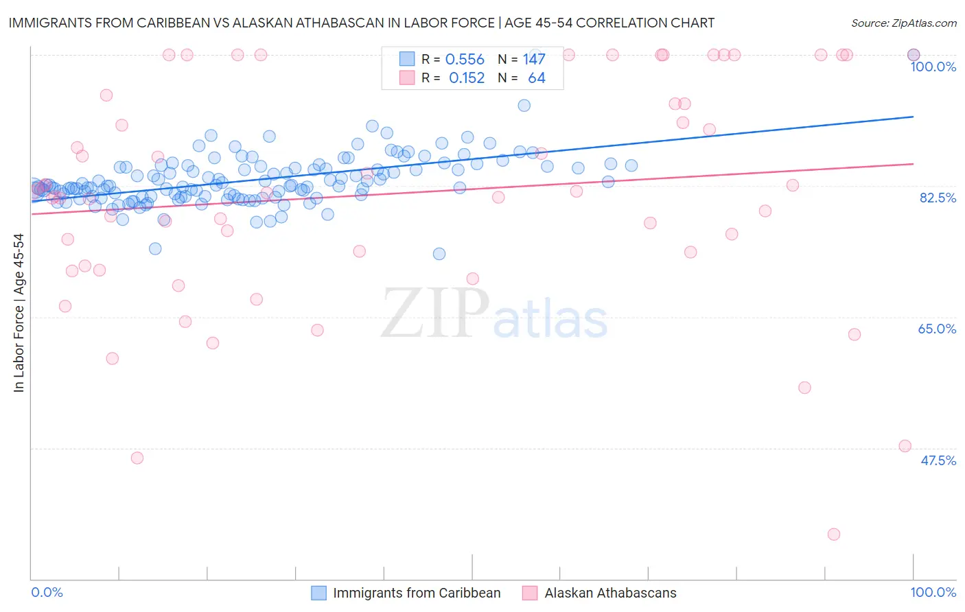 Immigrants from Caribbean vs Alaskan Athabascan In Labor Force | Age 45-54