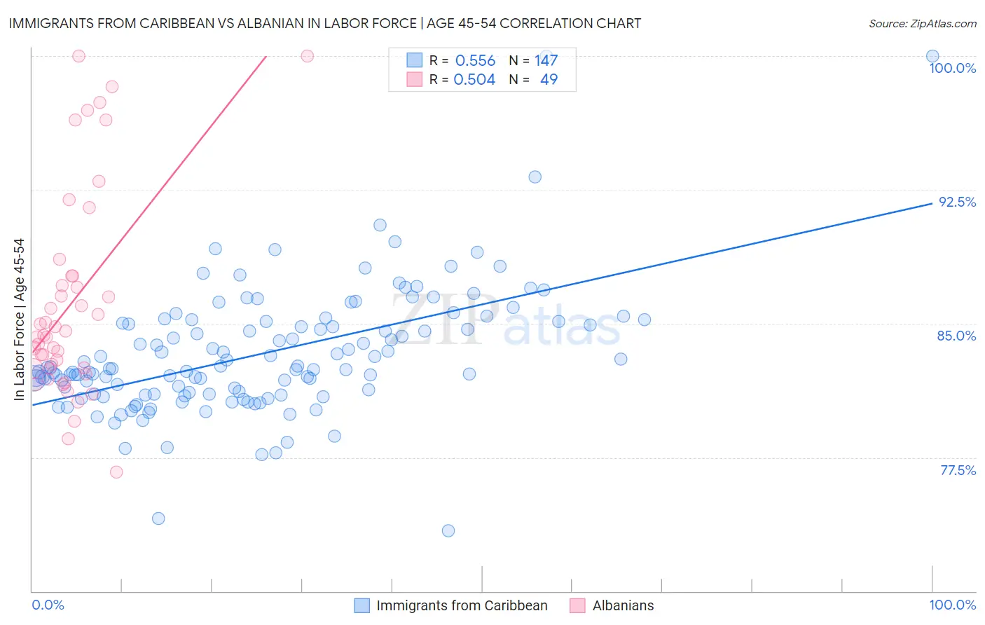 Immigrants from Caribbean vs Albanian In Labor Force | Age 45-54