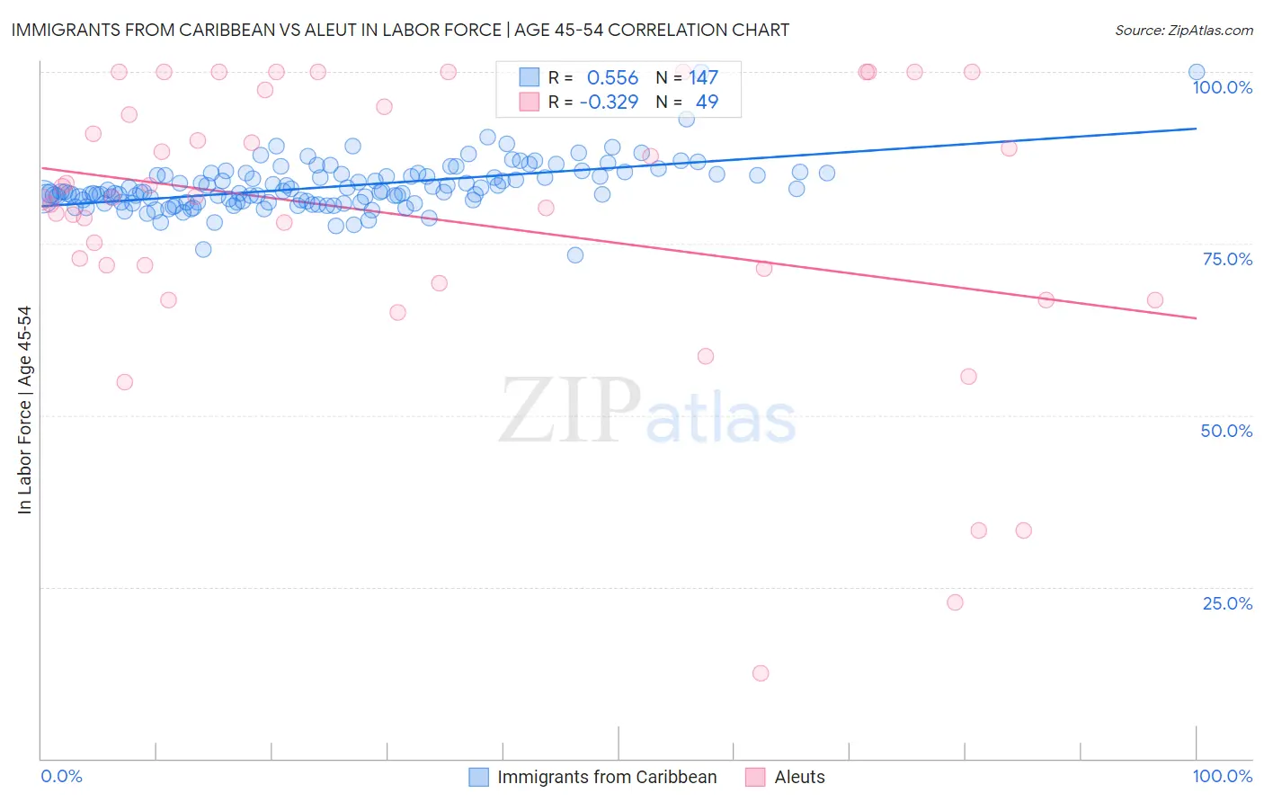 Immigrants from Caribbean vs Aleut In Labor Force | Age 45-54