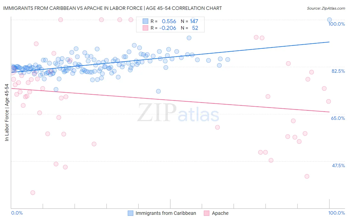 Immigrants from Caribbean vs Apache In Labor Force | Age 45-54