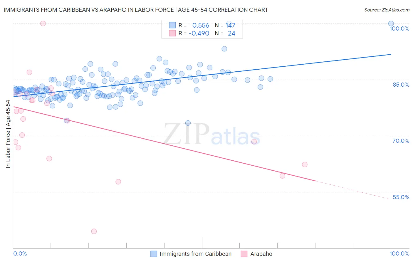 Immigrants from Caribbean vs Arapaho In Labor Force | Age 45-54