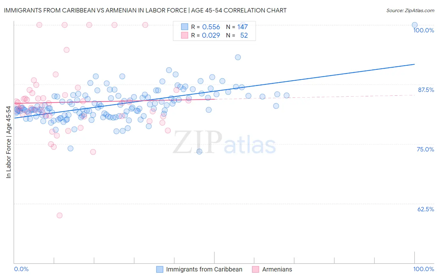 Immigrants from Caribbean vs Armenian In Labor Force | Age 45-54