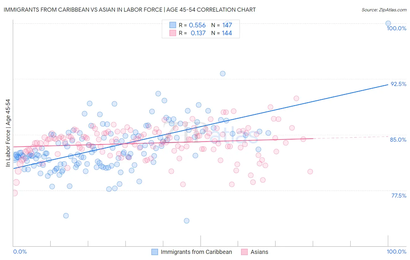 Immigrants from Caribbean vs Asian In Labor Force | Age 45-54