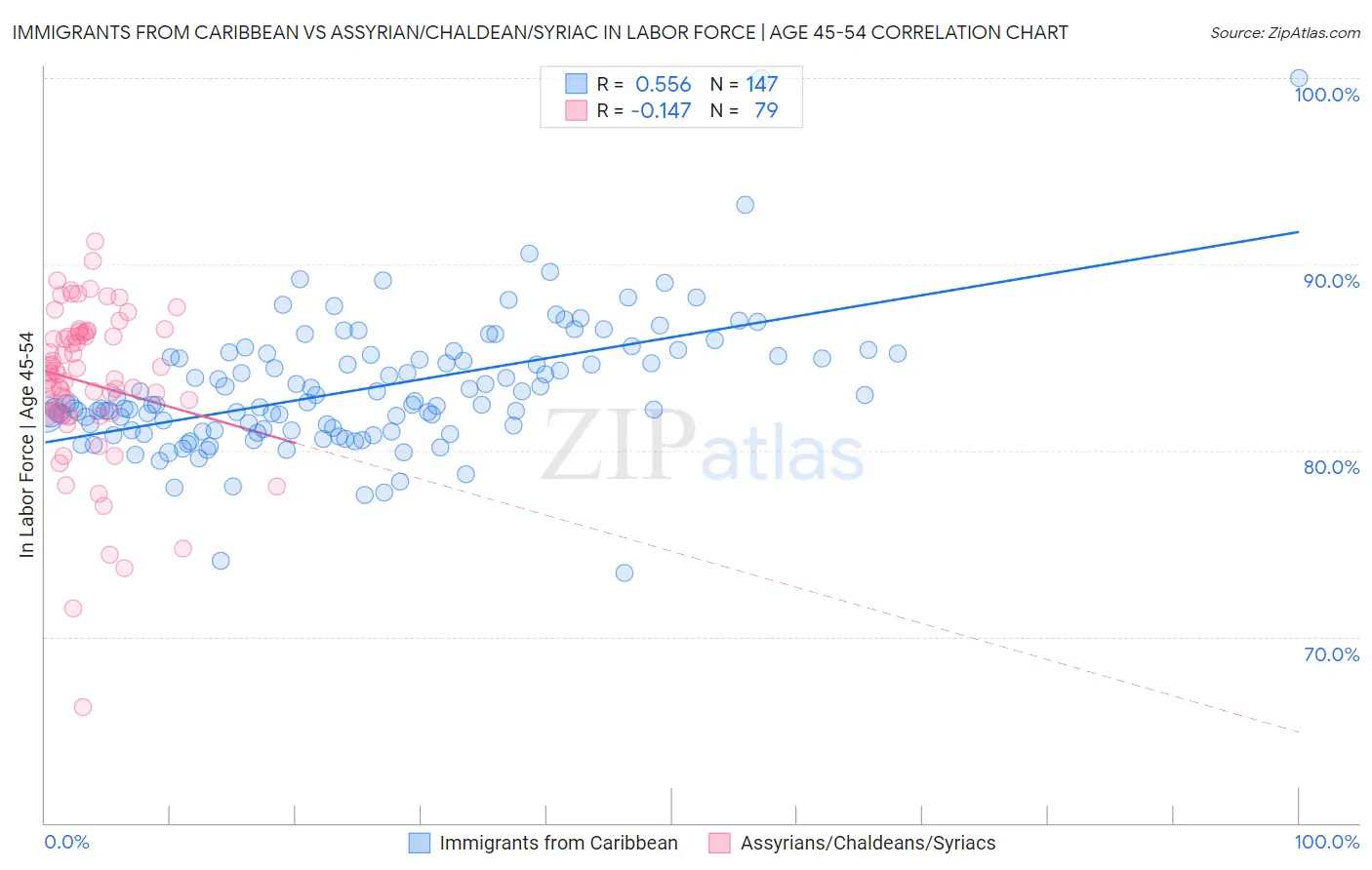 Immigrants from Caribbean vs Assyrian/Chaldean/Syriac In Labor Force | Age 45-54