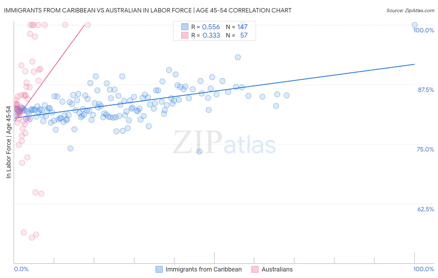 Immigrants from Caribbean vs Australian In Labor Force | Age 45-54