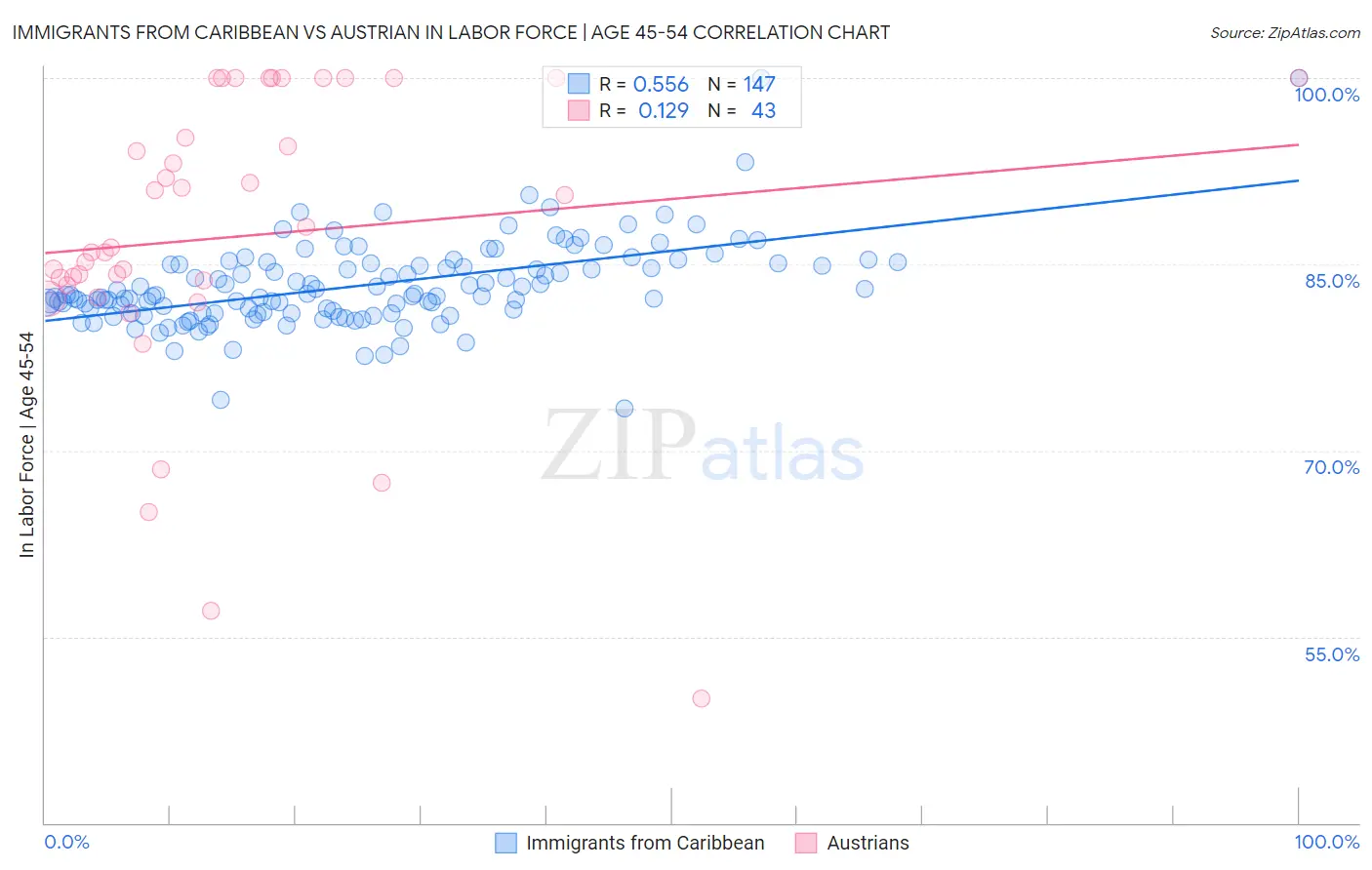 Immigrants from Caribbean vs Austrian In Labor Force | Age 45-54