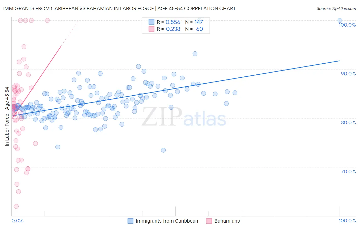 Immigrants from Caribbean vs Bahamian In Labor Force | Age 45-54