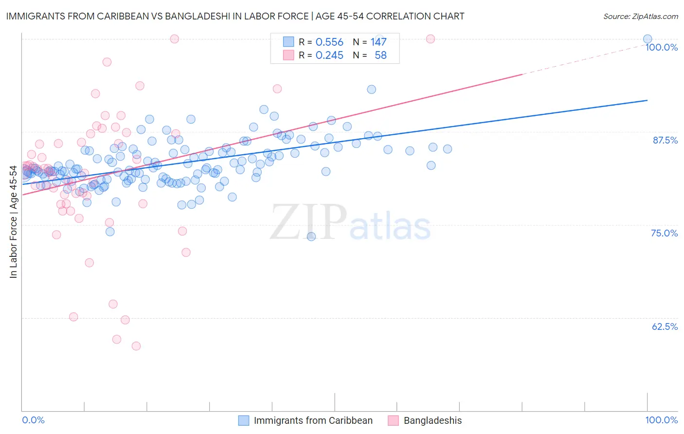Immigrants from Caribbean vs Bangladeshi In Labor Force | Age 45-54