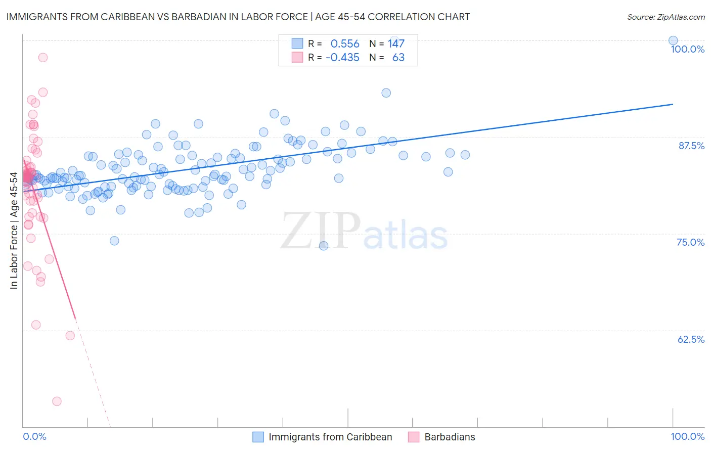Immigrants from Caribbean vs Barbadian In Labor Force | Age 45-54