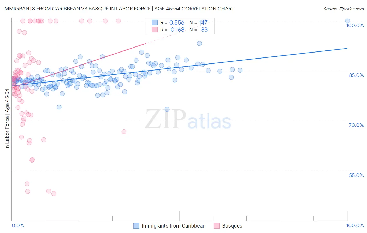 Immigrants from Caribbean vs Basque In Labor Force | Age 45-54