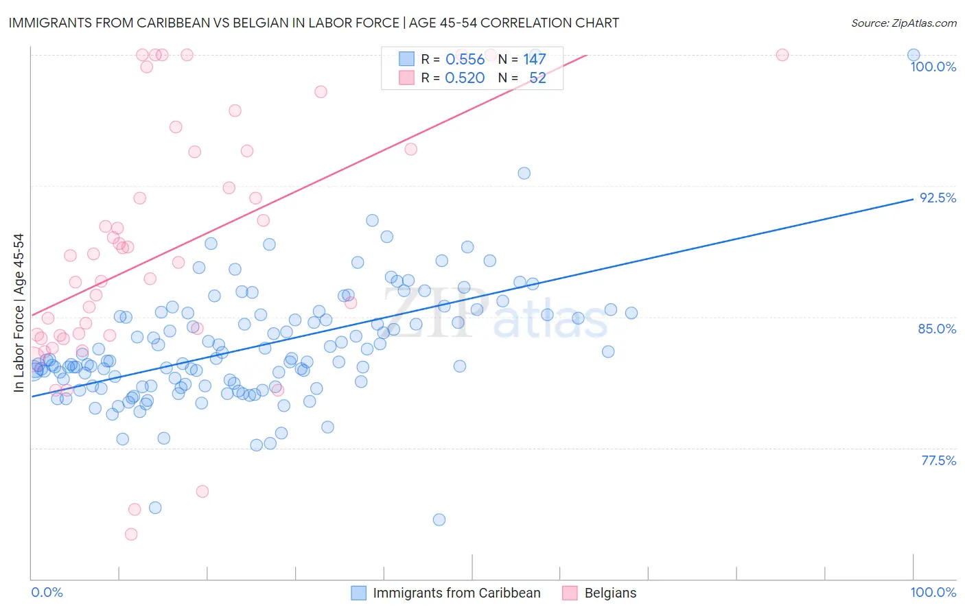 Immigrants from Caribbean vs Belgian In Labor Force | Age 45-54