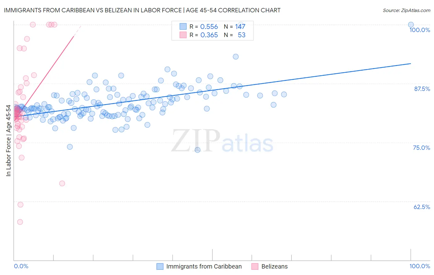 Immigrants from Caribbean vs Belizean In Labor Force | Age 45-54