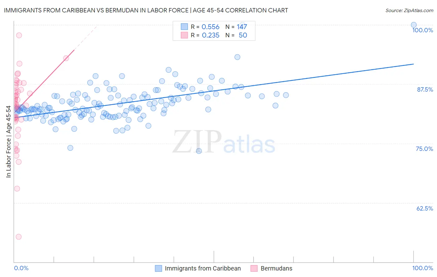 Immigrants from Caribbean vs Bermudan In Labor Force | Age 45-54