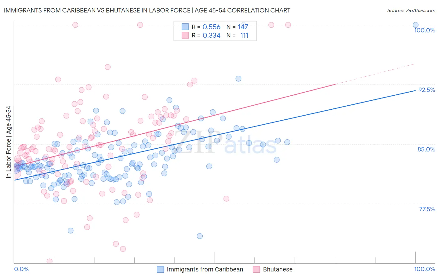 Immigrants from Caribbean vs Bhutanese In Labor Force | Age 45-54