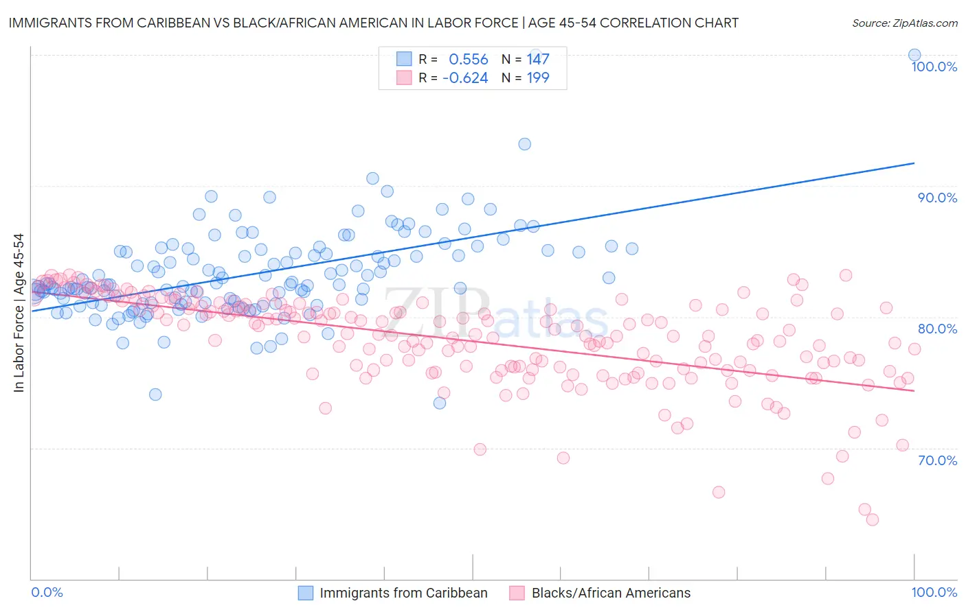 Immigrants from Caribbean vs Black/African American In Labor Force | Age 45-54