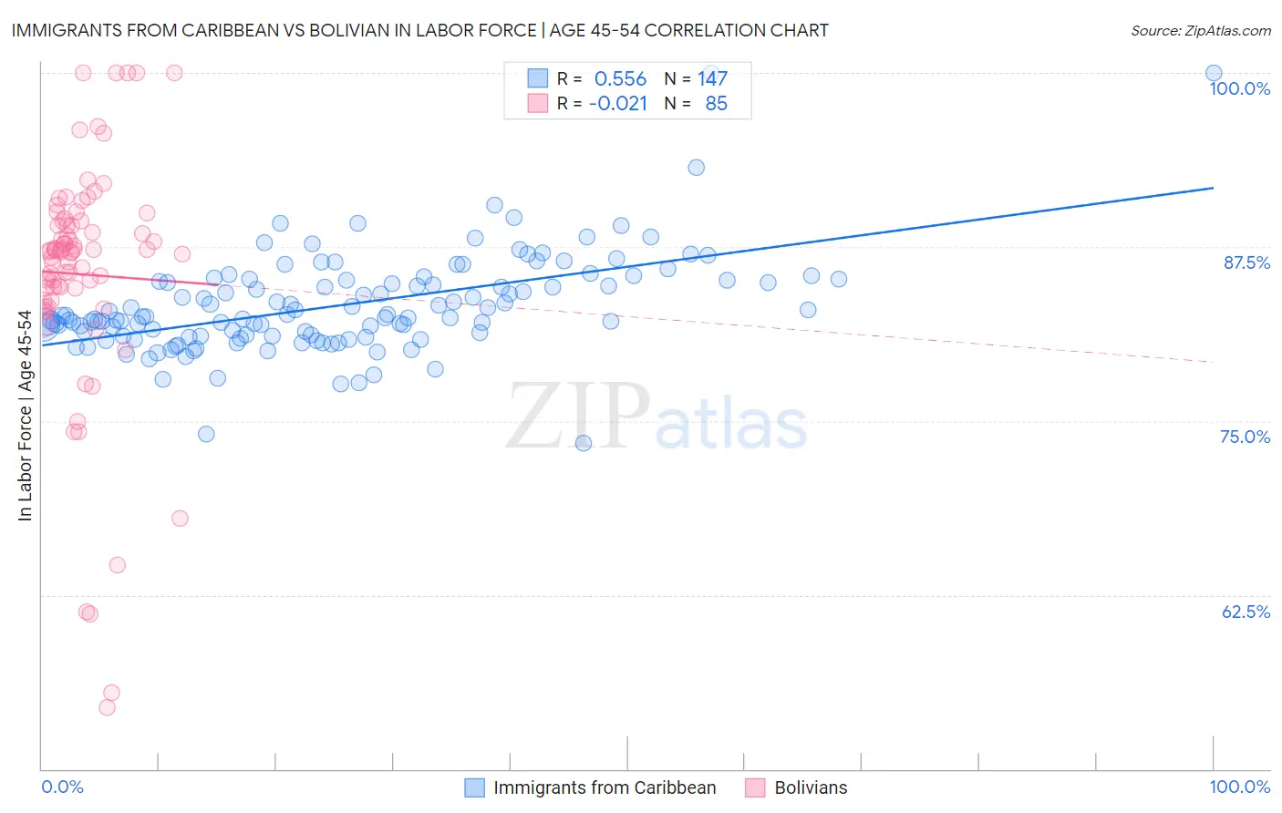 Immigrants from Caribbean vs Bolivian In Labor Force | Age 45-54