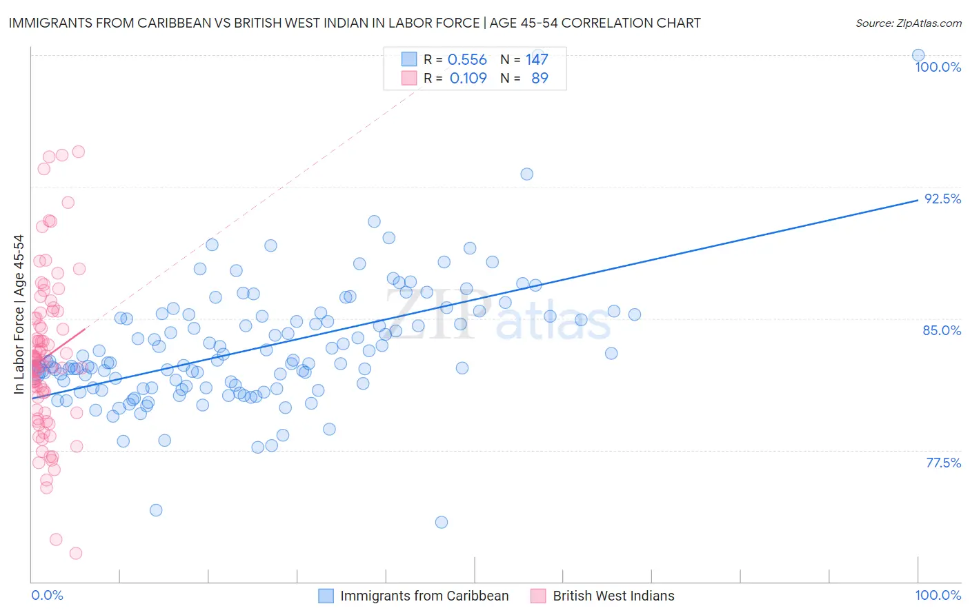 Immigrants from Caribbean vs British West Indian In Labor Force | Age 45-54