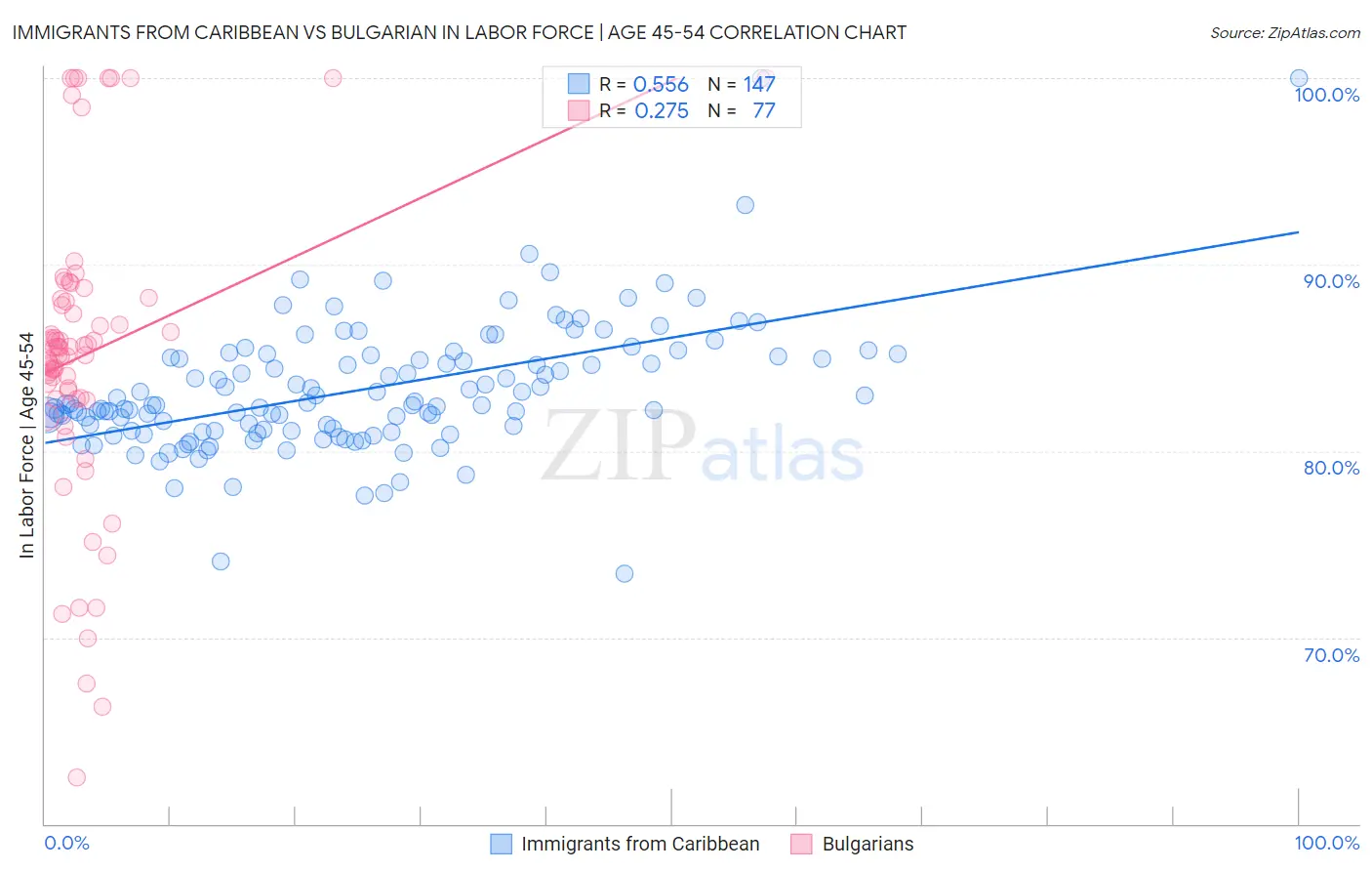 Immigrants from Caribbean vs Bulgarian In Labor Force | Age 45-54