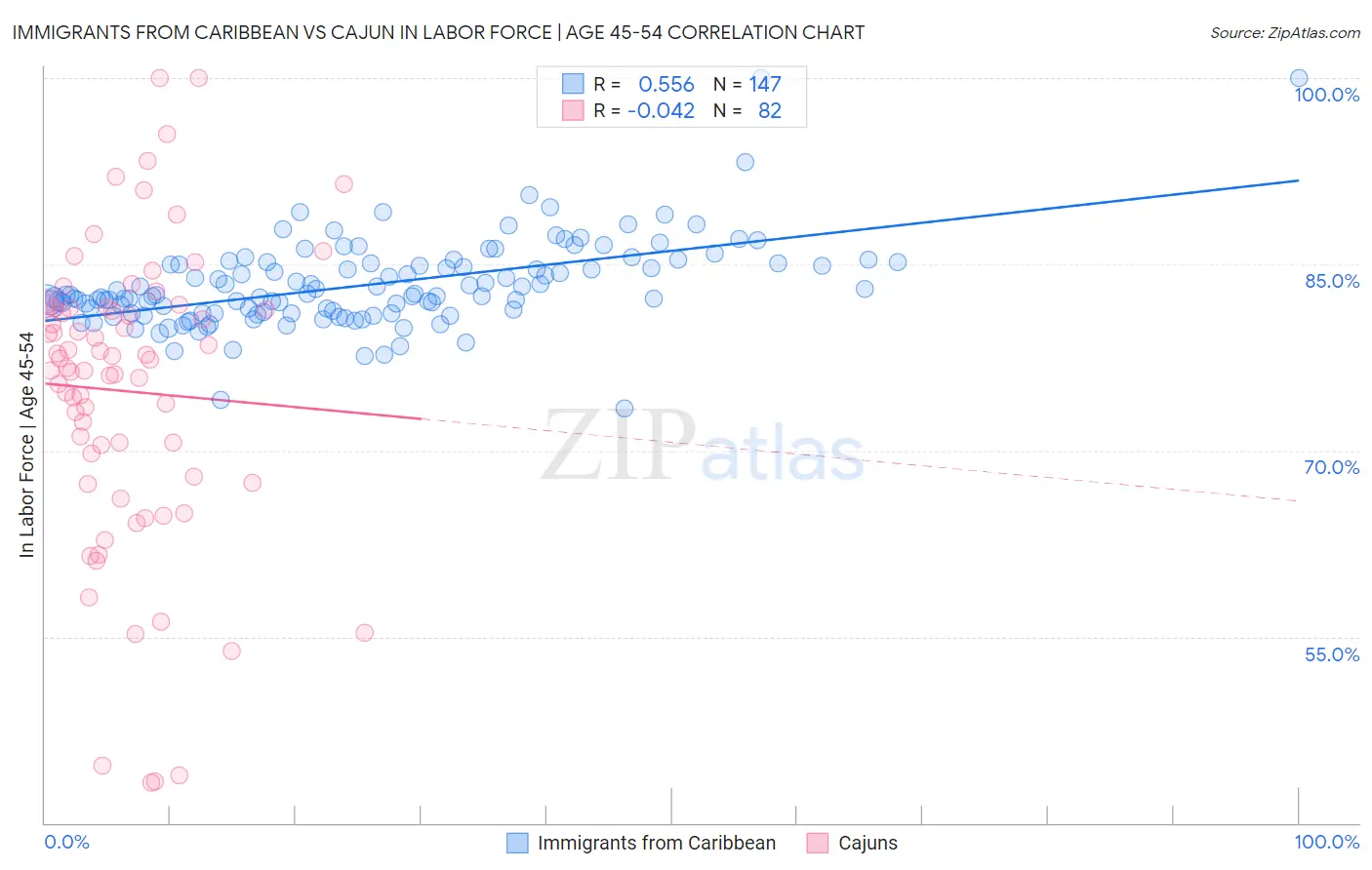 Immigrants from Caribbean vs Cajun In Labor Force | Age 45-54