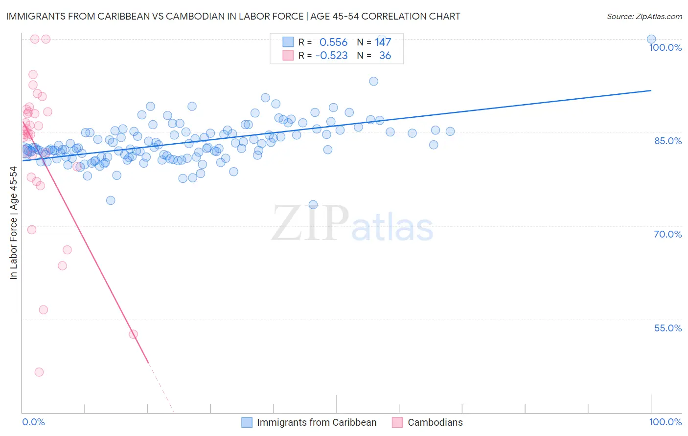 Immigrants from Caribbean vs Cambodian In Labor Force | Age 45-54