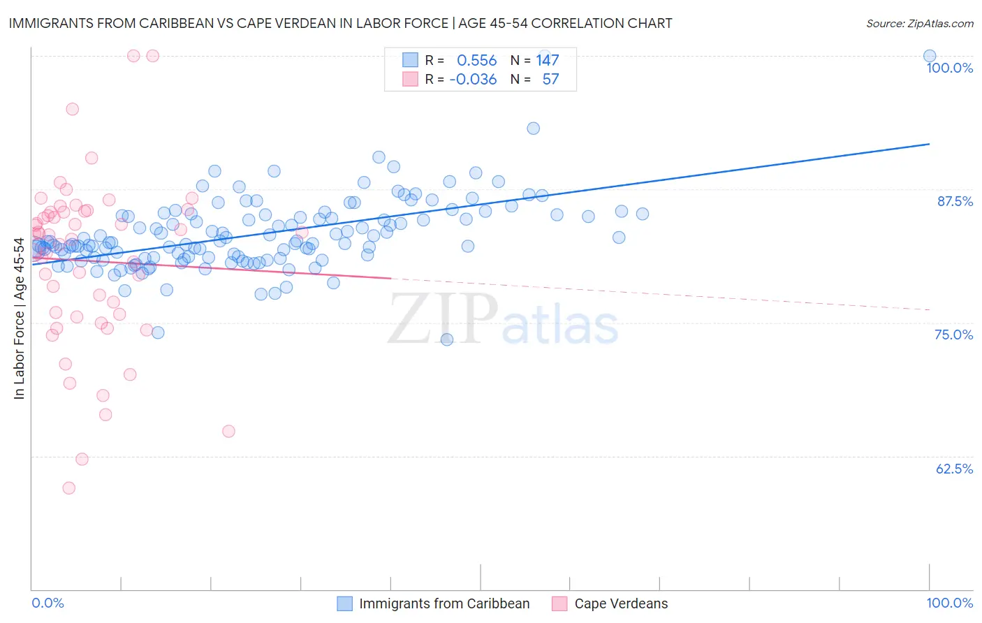 Immigrants from Caribbean vs Cape Verdean In Labor Force | Age 45-54
