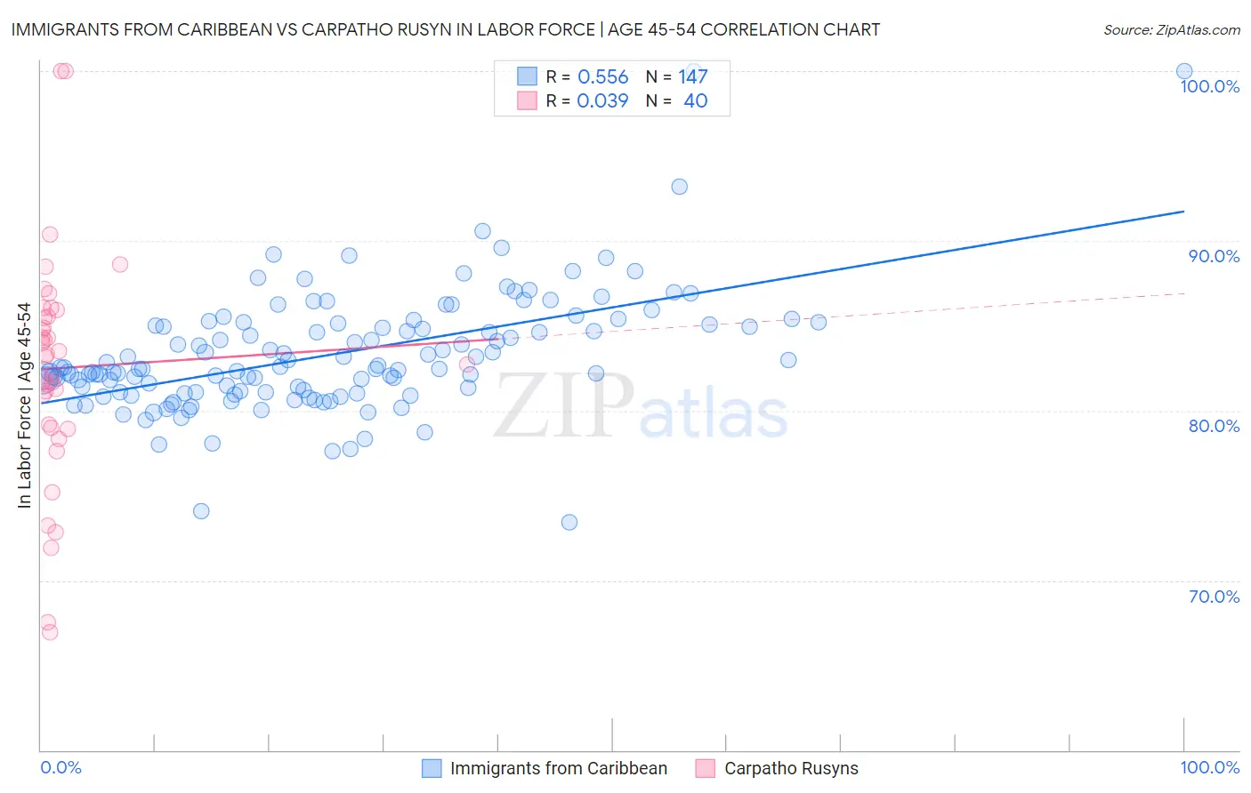 Immigrants from Caribbean vs Carpatho Rusyn In Labor Force | Age 45-54