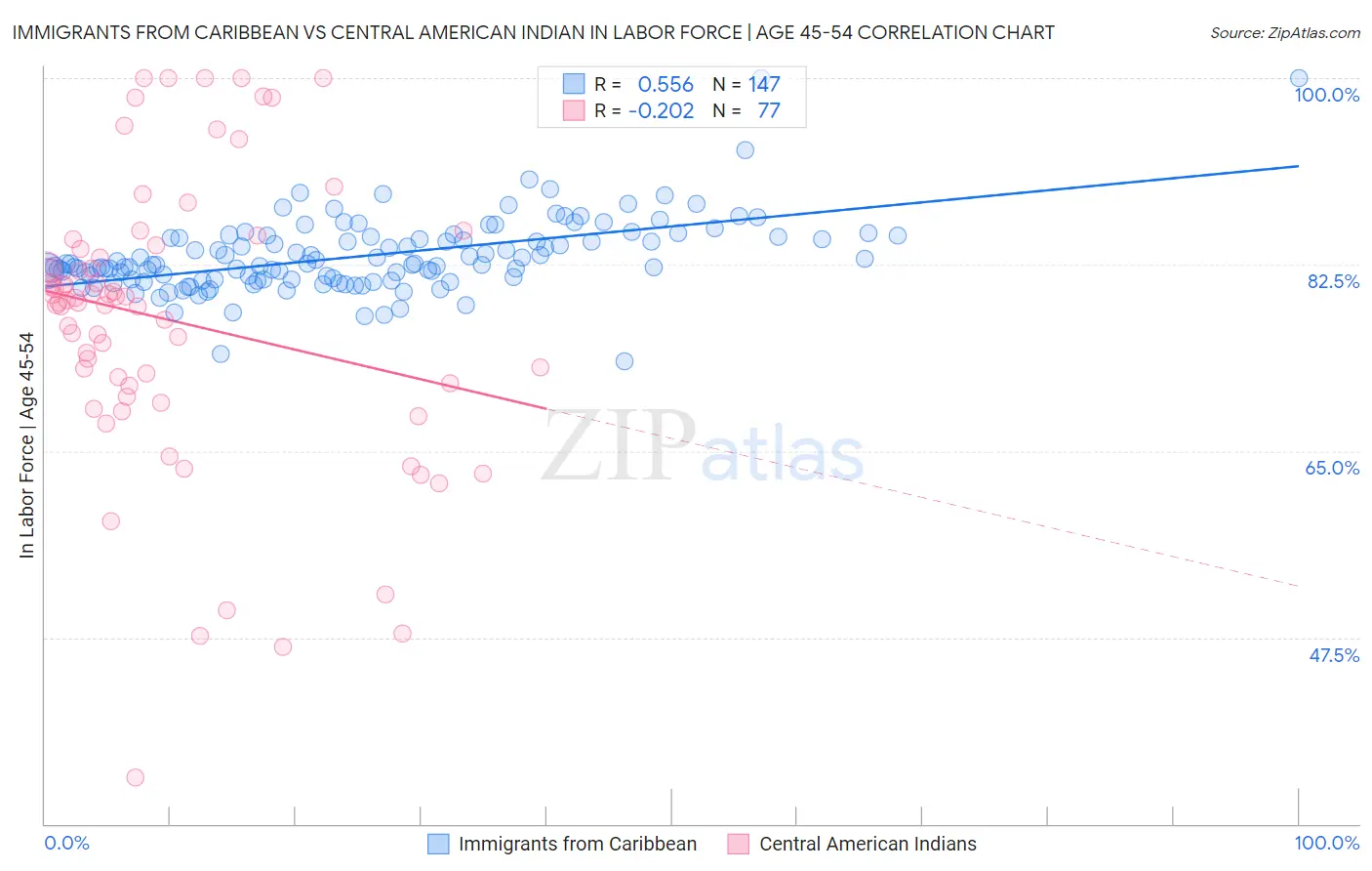 Immigrants from Caribbean vs Central American Indian In Labor Force | Age 45-54