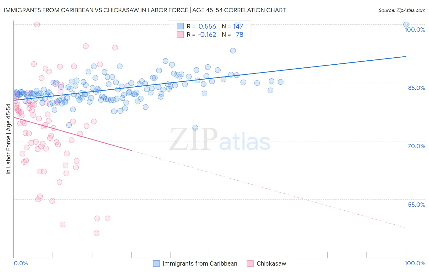 Immigrants from Caribbean vs Chickasaw In Labor Force | Age 45-54