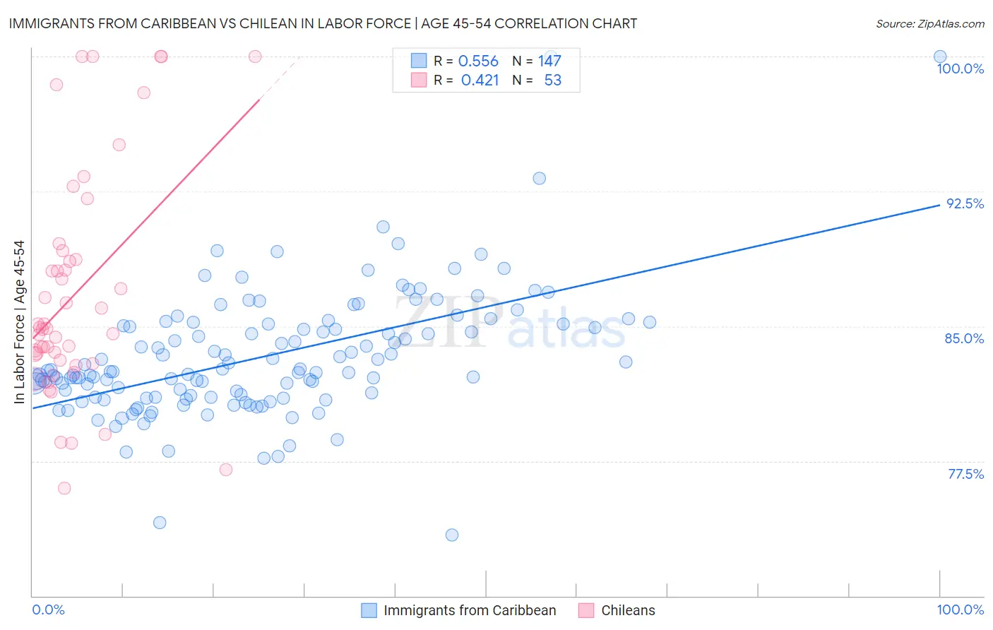 Immigrants from Caribbean vs Chilean In Labor Force | Age 45-54