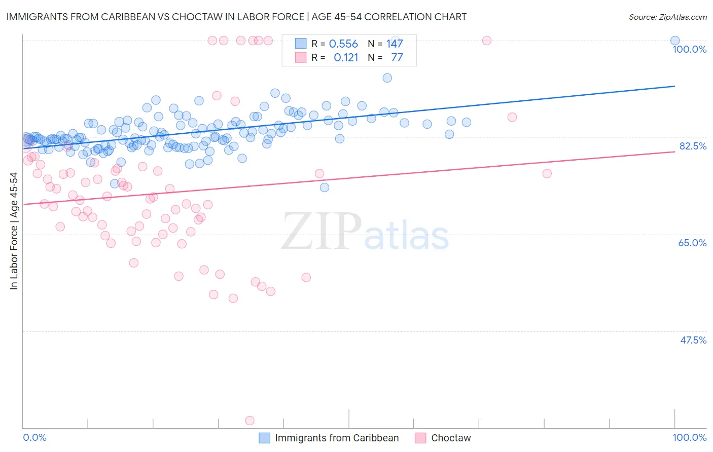 Immigrants from Caribbean vs Choctaw In Labor Force | Age 45-54