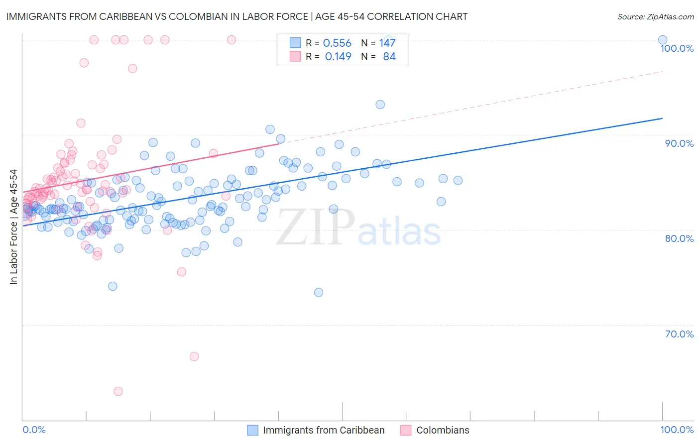 Immigrants from Caribbean vs Colombian In Labor Force | Age 45-54