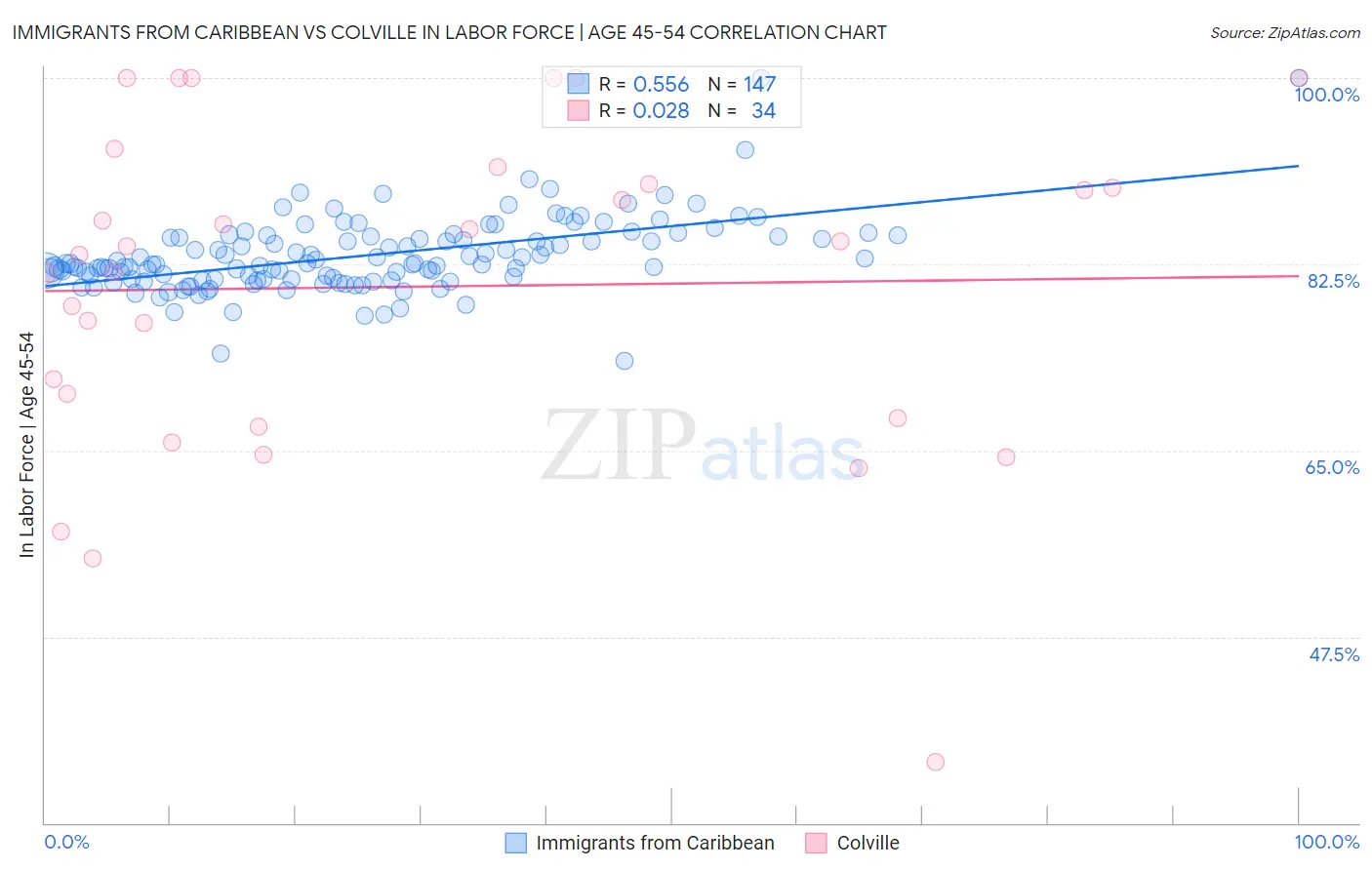 Immigrants from Caribbean vs Colville In Labor Force | Age 45-54