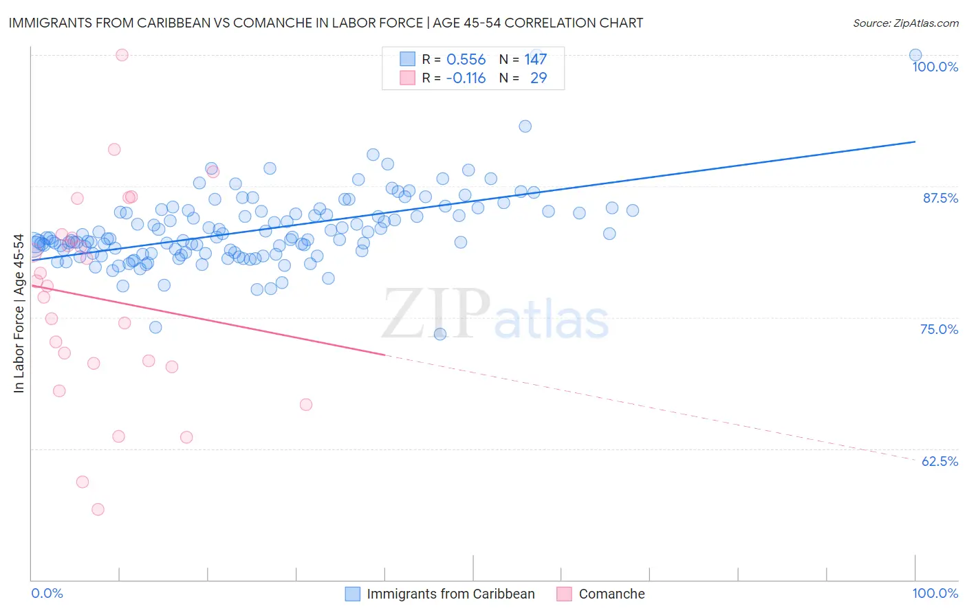 Immigrants from Caribbean vs Comanche In Labor Force | Age 45-54