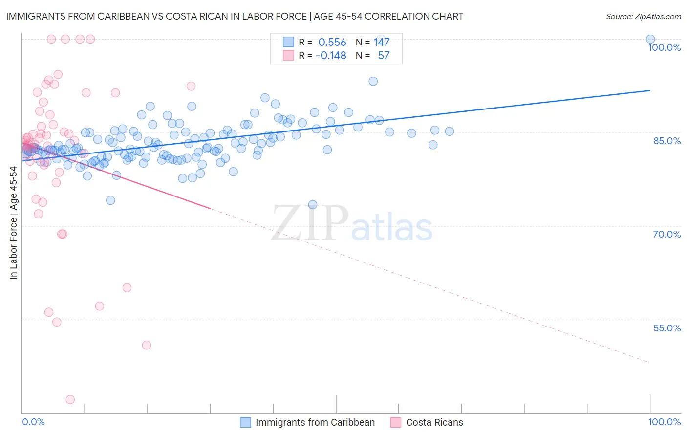 Immigrants from Caribbean vs Costa Rican In Labor Force | Age 45-54