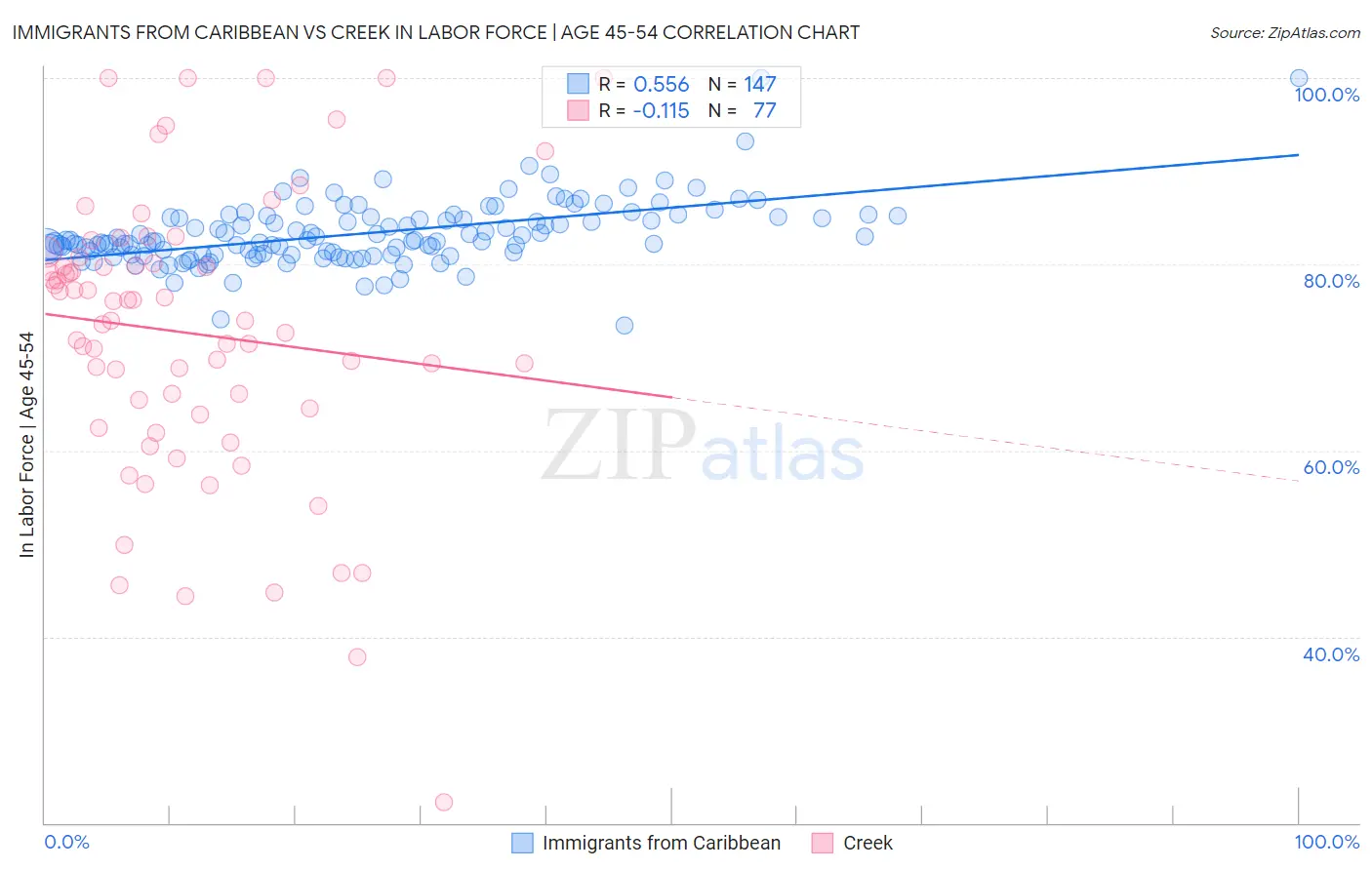 Immigrants from Caribbean vs Creek In Labor Force | Age 45-54