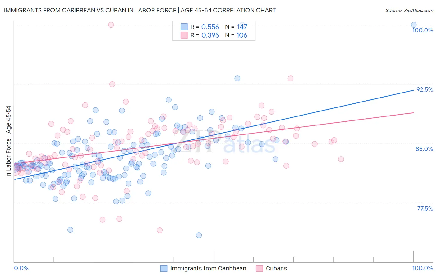 Immigrants from Caribbean vs Cuban In Labor Force | Age 45-54
