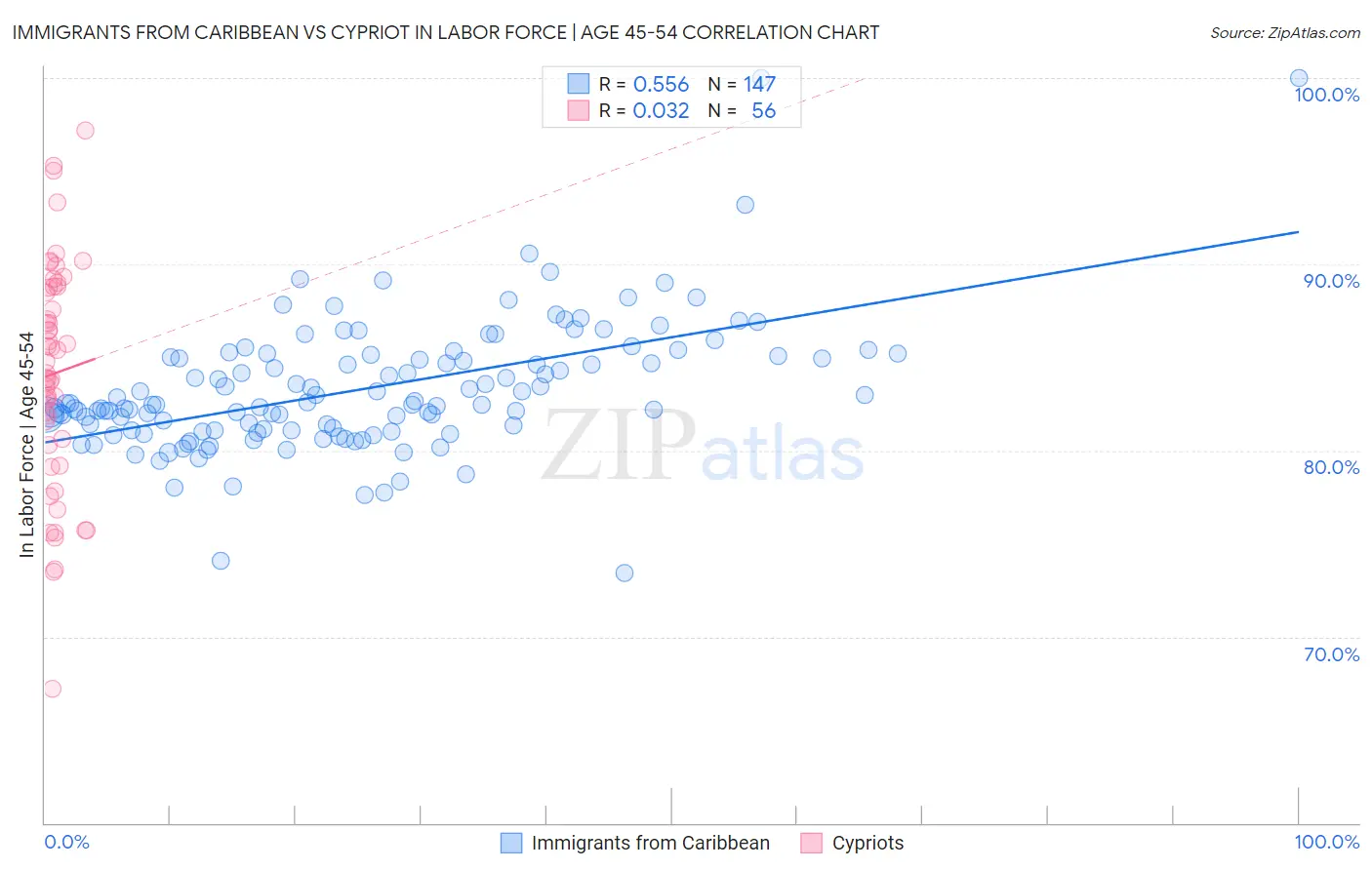 Immigrants from Caribbean vs Cypriot In Labor Force | Age 45-54