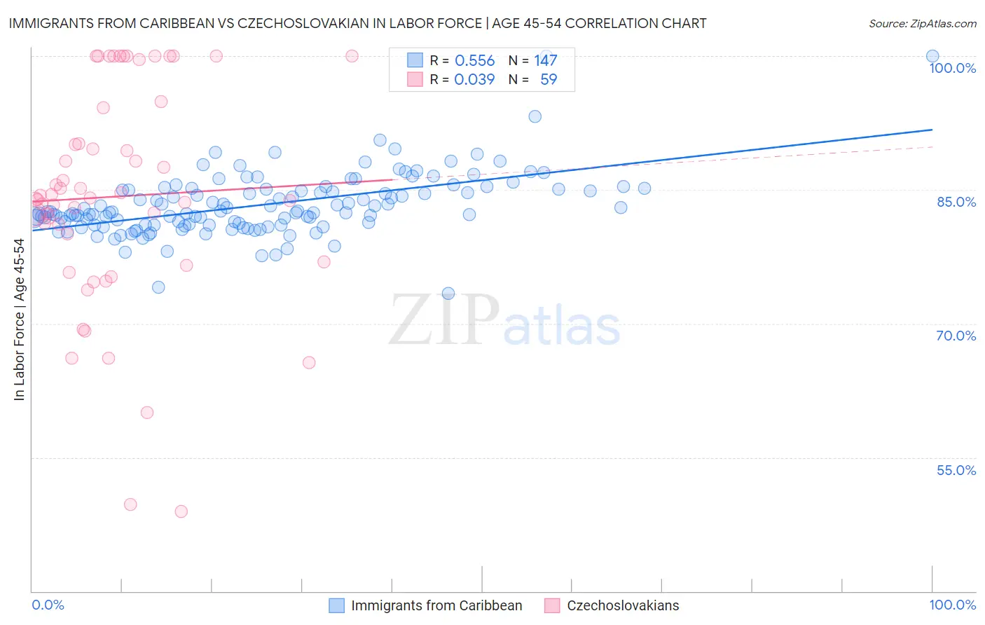 Immigrants from Caribbean vs Czechoslovakian In Labor Force | Age 45-54