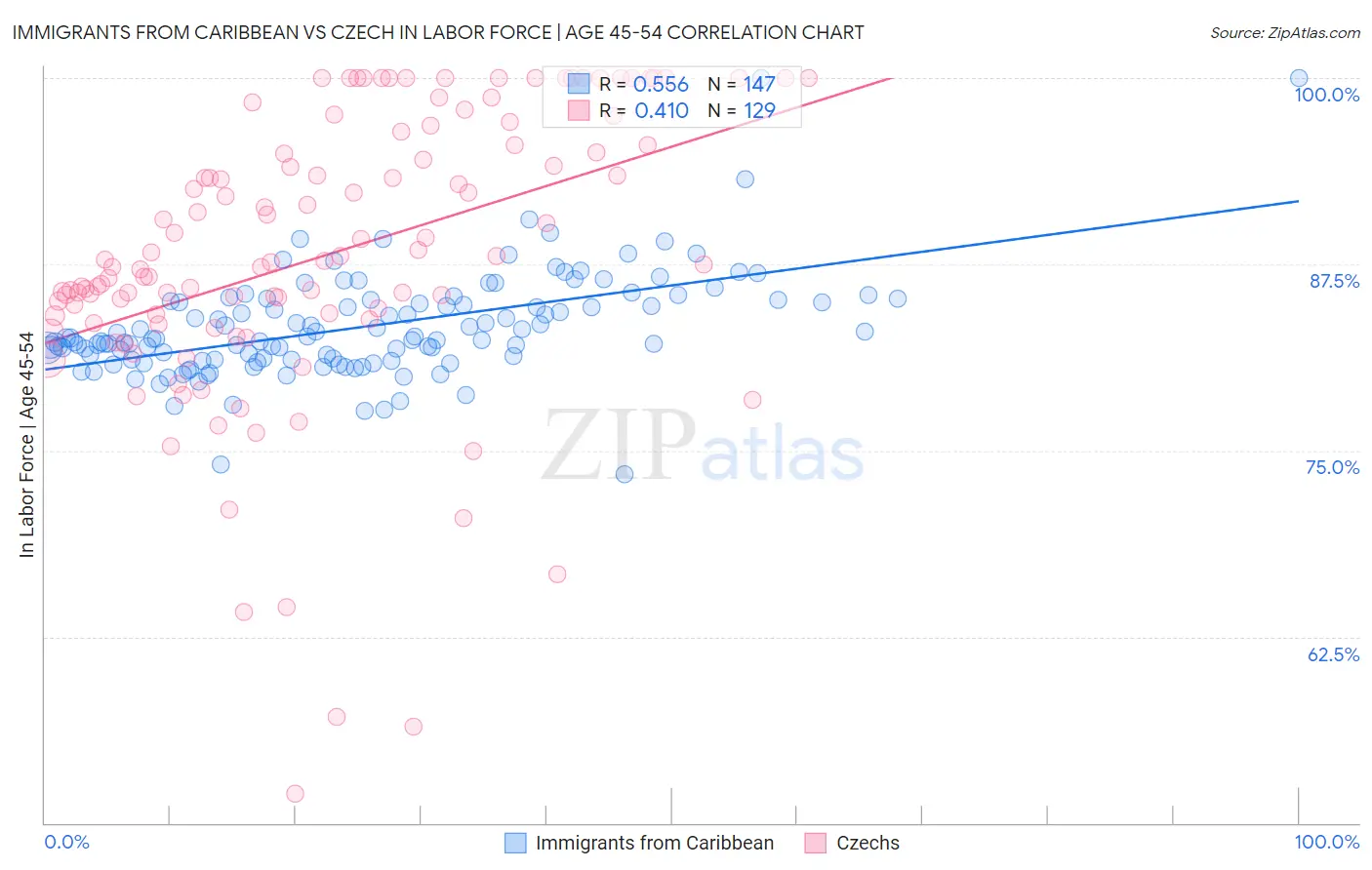 Immigrants from Caribbean vs Czech In Labor Force | Age 45-54