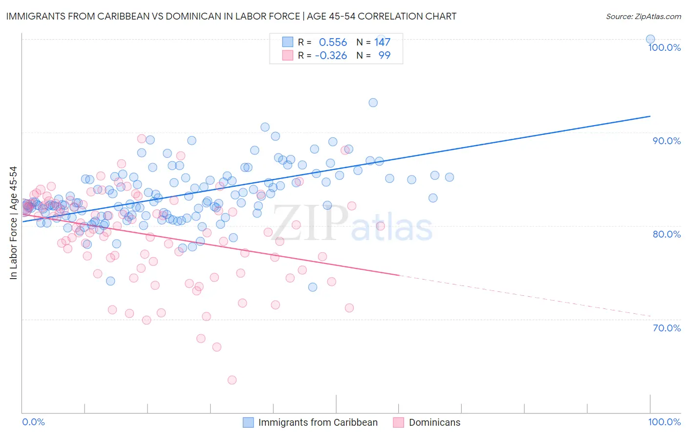 Immigrants from Caribbean vs Dominican In Labor Force | Age 45-54