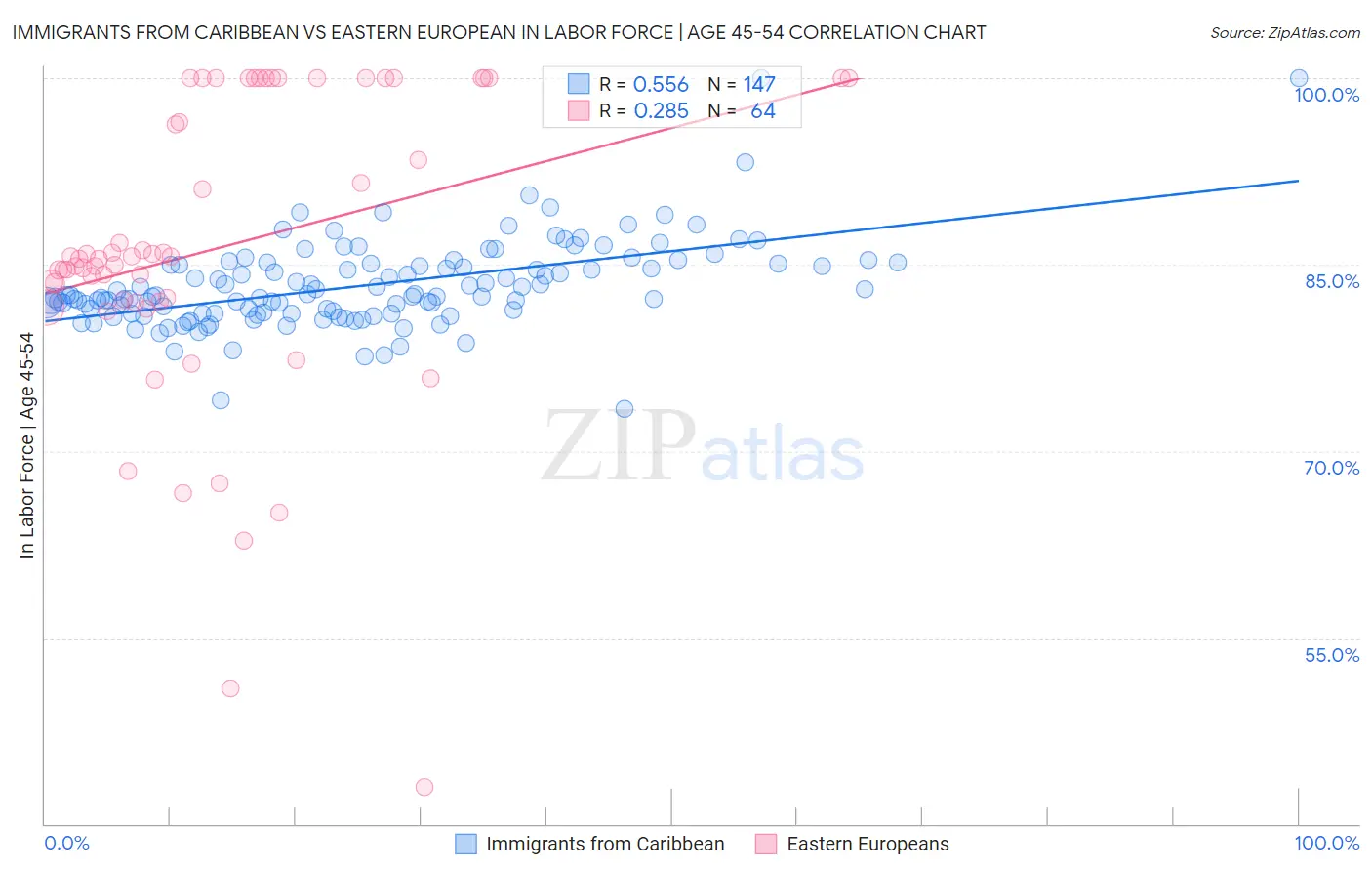 Immigrants from Caribbean vs Eastern European In Labor Force | Age 45-54