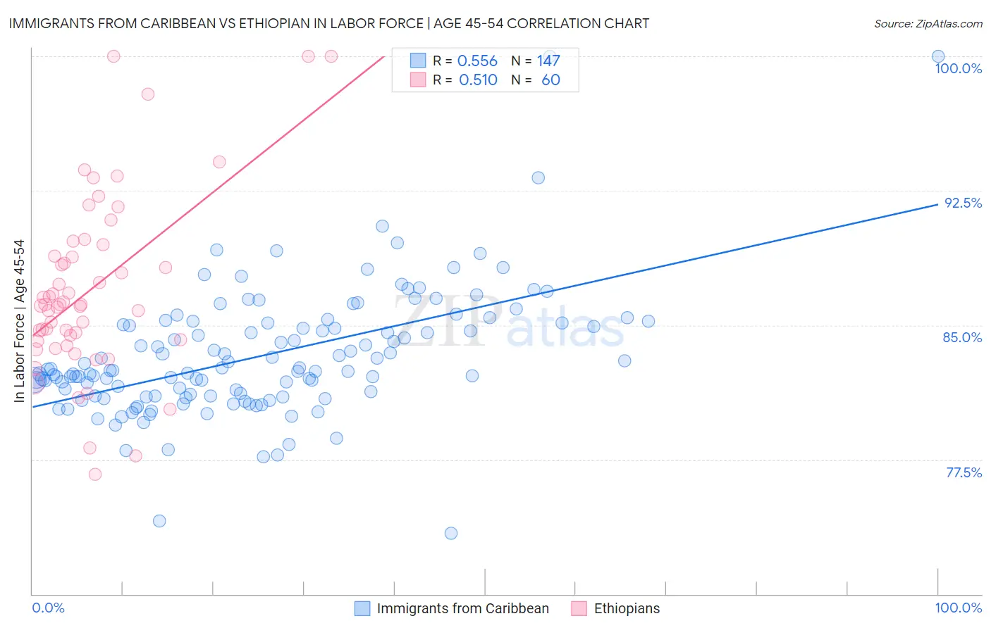Immigrants from Caribbean vs Ethiopian In Labor Force | Age 45-54