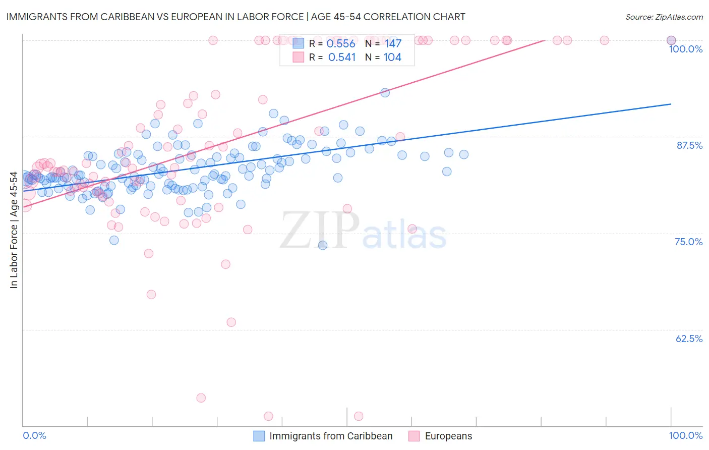 Immigrants from Caribbean vs European In Labor Force | Age 45-54
