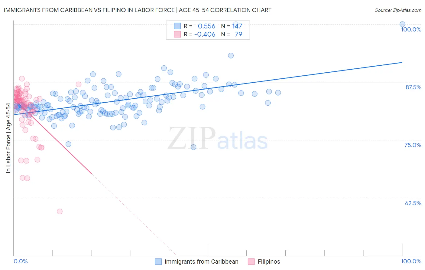 Immigrants from Caribbean vs Filipino In Labor Force | Age 45-54