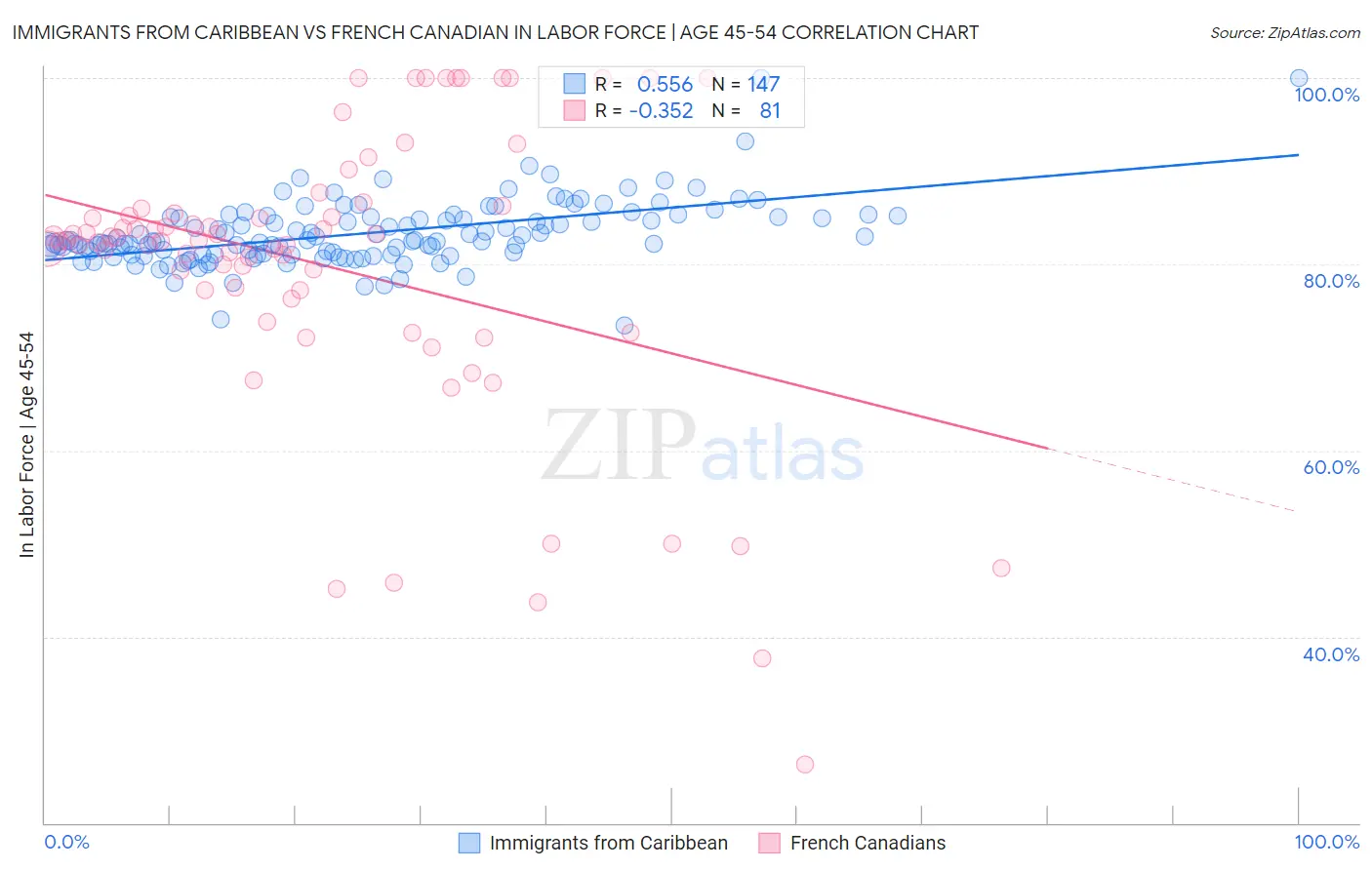 Immigrants from Caribbean vs French Canadian In Labor Force | Age 45-54